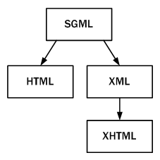 Esquema de la evolución de HTML y XHTML Esquema de la evolución de HTML y XHTML