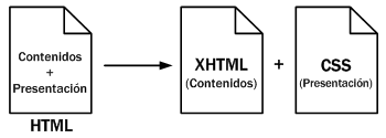 Esquema de la separación de los contenidos y su presentación Esquema de la separación de los contenidos y su presentación