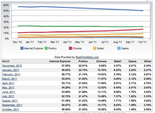 Internet Explorer cae por debajo del 50% en cuota de mercado