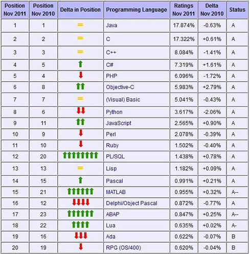 rankinglenguajesdeprogramacion