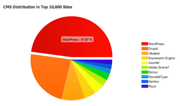 wordpress-cms-mas-usado-1