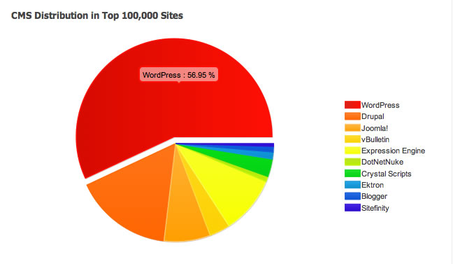 wordpress-cms-mas-usado-2