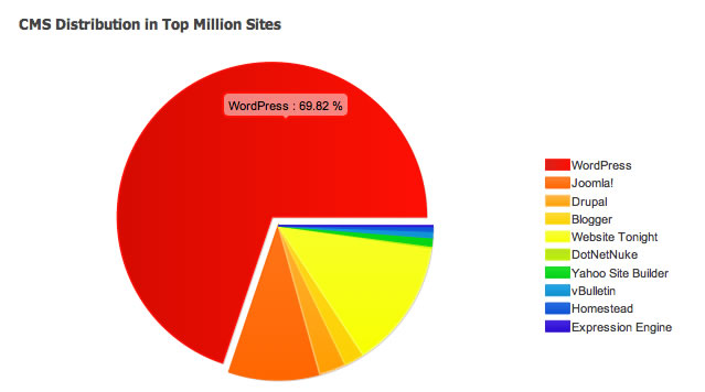 wordpress-cms-mas-usado-3