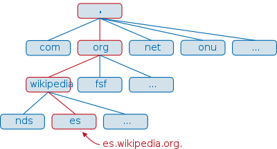 jerarquia dns