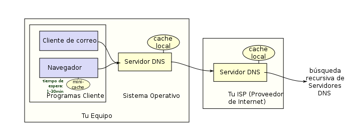 dns