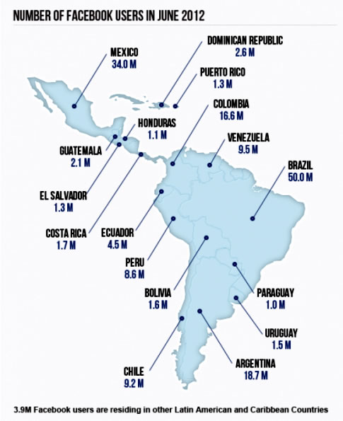 facebook en latinoamerica