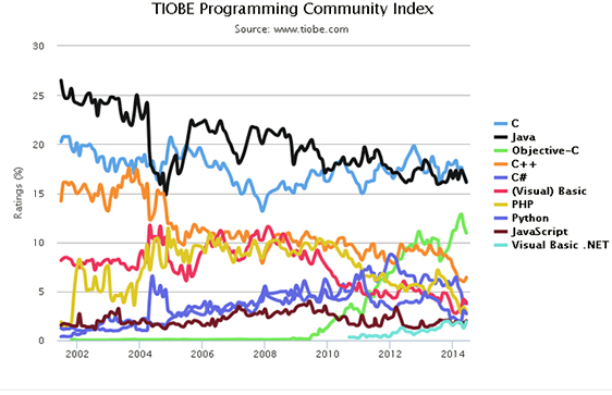 historico-ranking-lenguajes-junio-2014