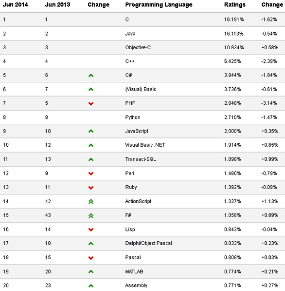 ranking-lenguajes-junio-2014