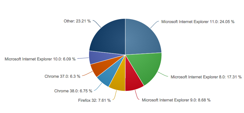 Web-browser-share-oct14