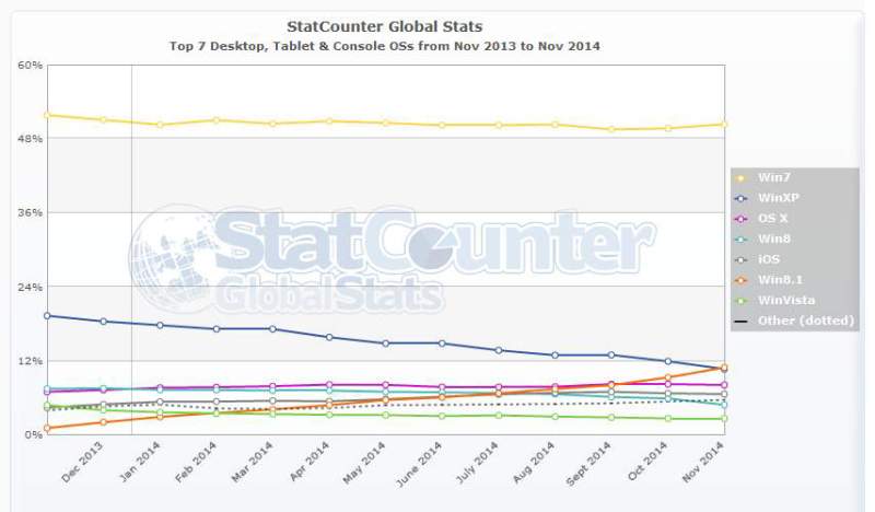 StatCounter-os-ww-monthly-201311-201411